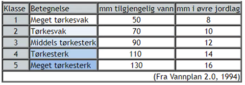 Vannlagringskapasitet