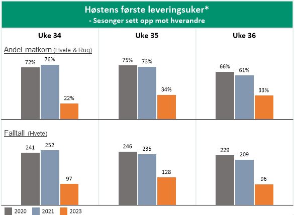 Hostens forste leveringsuker